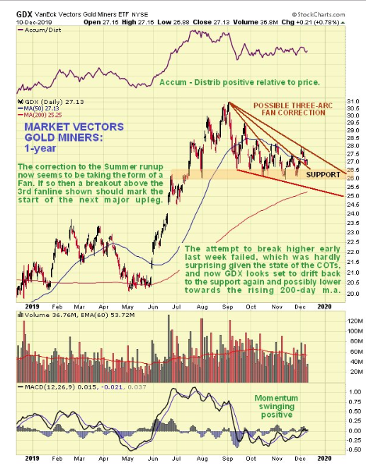 VanEck Vectors Gold Miners ETF