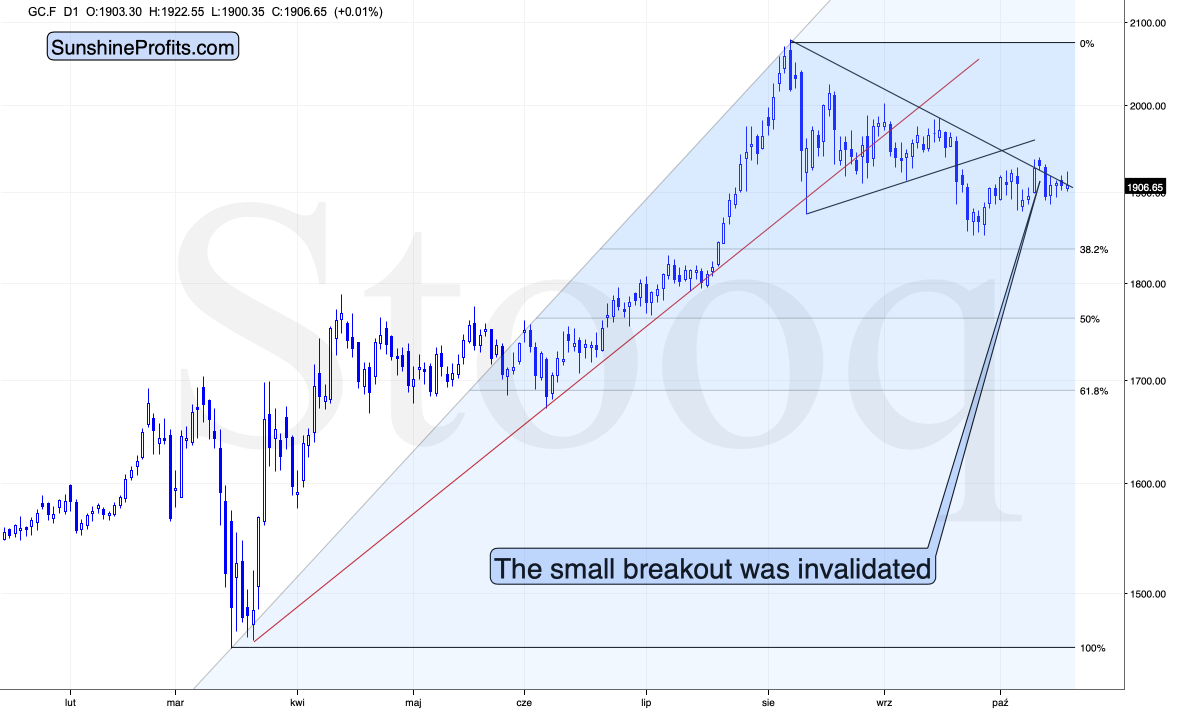 GC.F D1 Chart