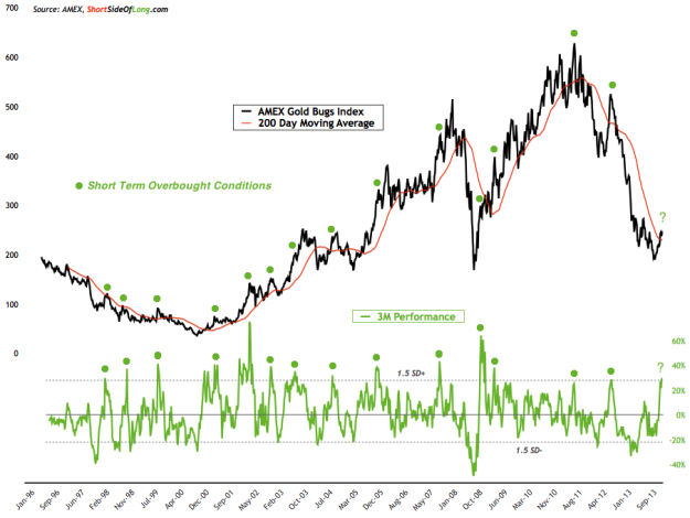 Gold Miners vs Short-Term Overbought Performance