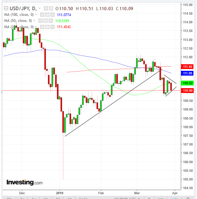 USD/JPY Daily Chart