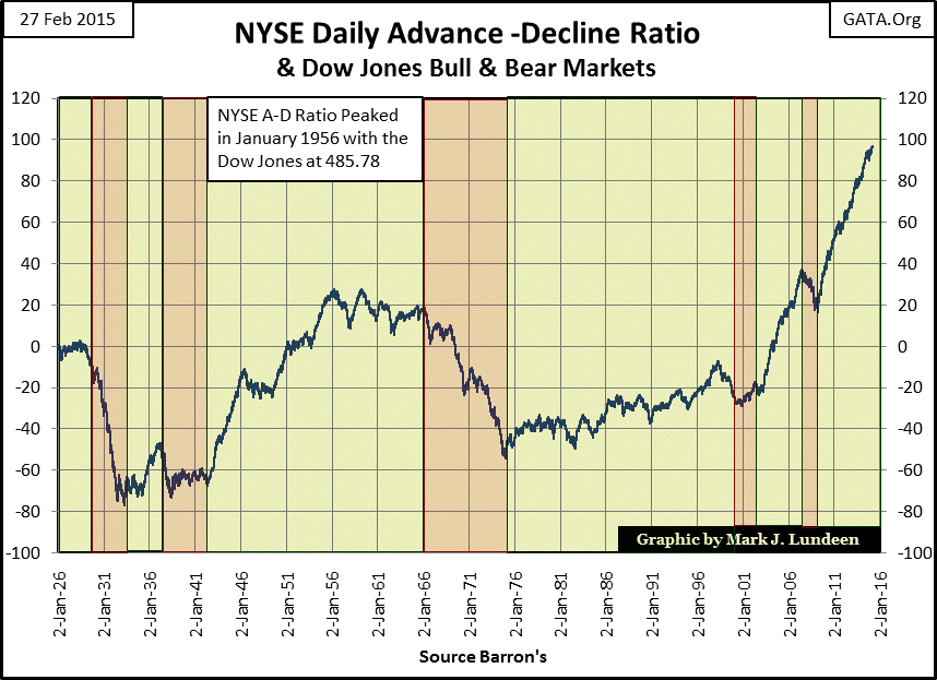 NYSE Daily Advance - Decline Ratio