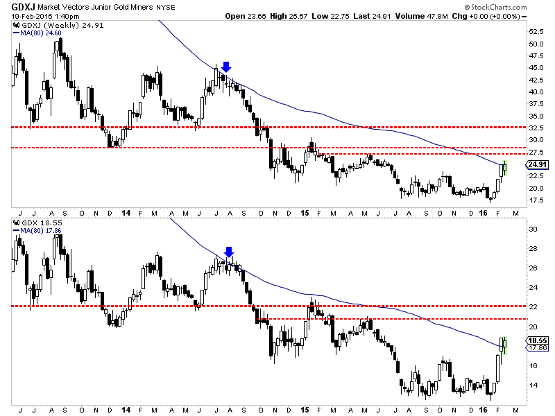 GDX:GDXJ Weekly 2013-2016