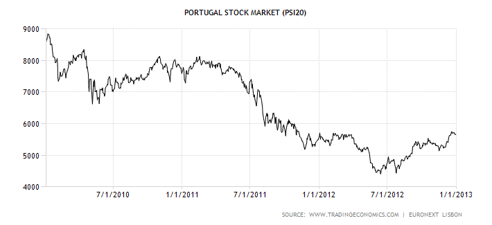 Portuguese Stock Market