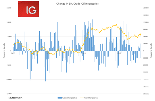 Change In EIA Crude Oil