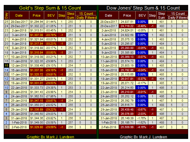 Gold' Step Sum & 15 Cound