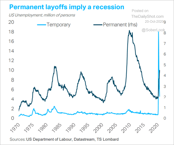 Permanent Layoffs Imply A Recession