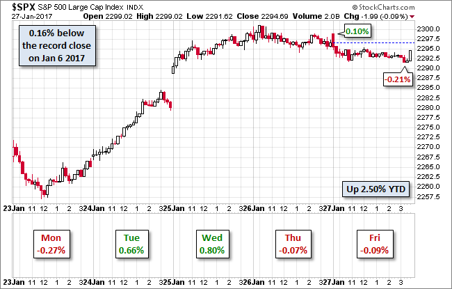 S&P 500 5-Day Snapshot