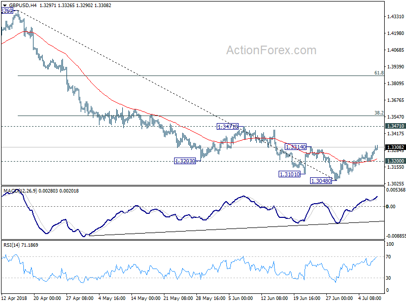 GBP/USD 4 Hour Chart