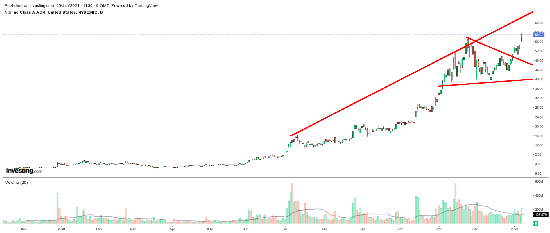 NIO Daily