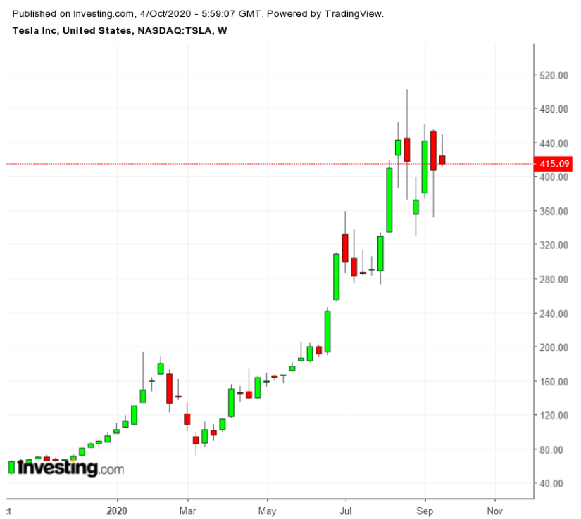 TSLA Weekly TTM