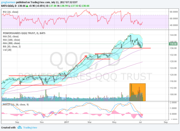 QQQ Chart