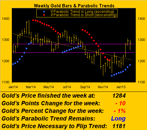 Weekly Gold Bars And Parabolic