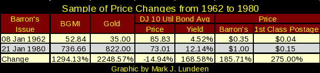 Sample of Price Changes from 1962 - 1980