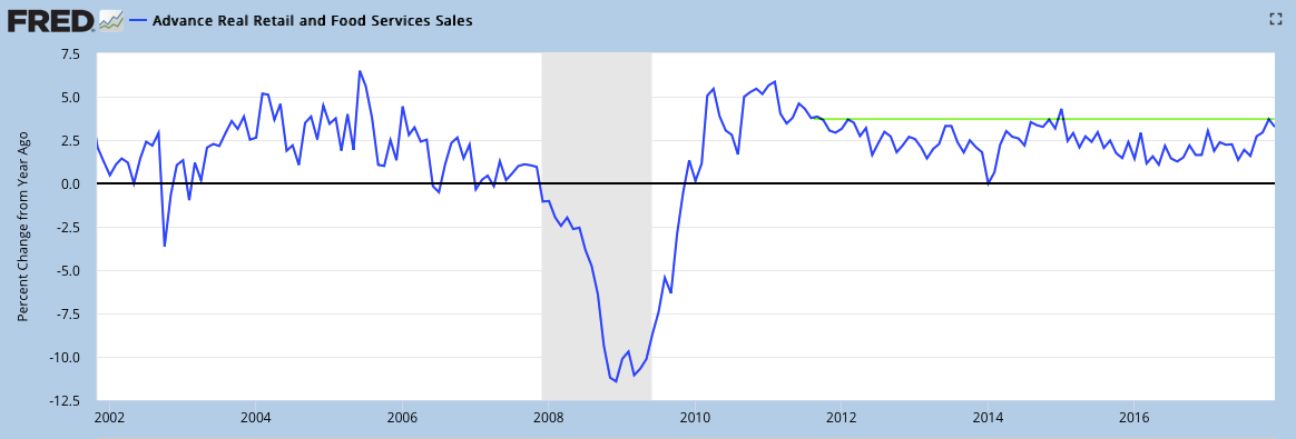 Advance Real Retail And Food Services Sales