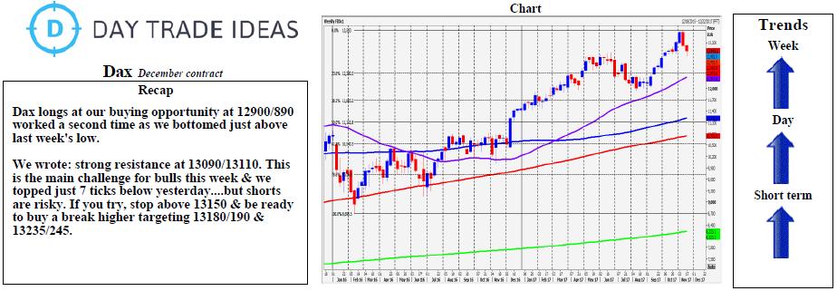 DAX Weekly Chart