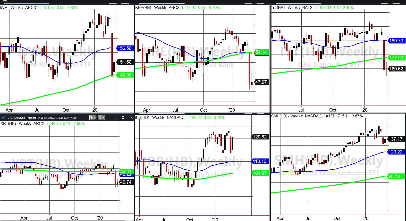 Indices Weekly Chart