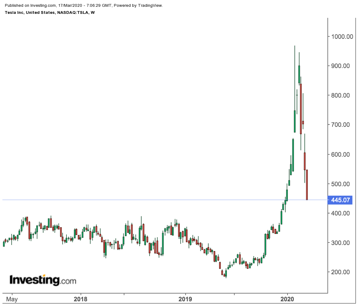 Tesla Weekly Price Chart