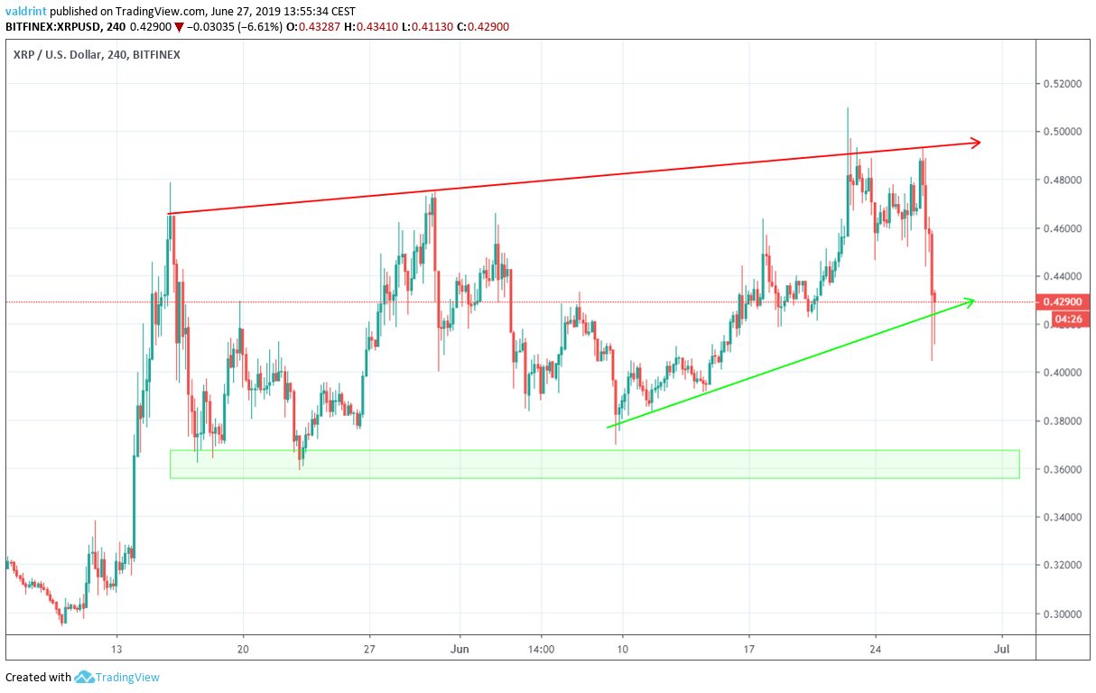 XRP/USD Support Area