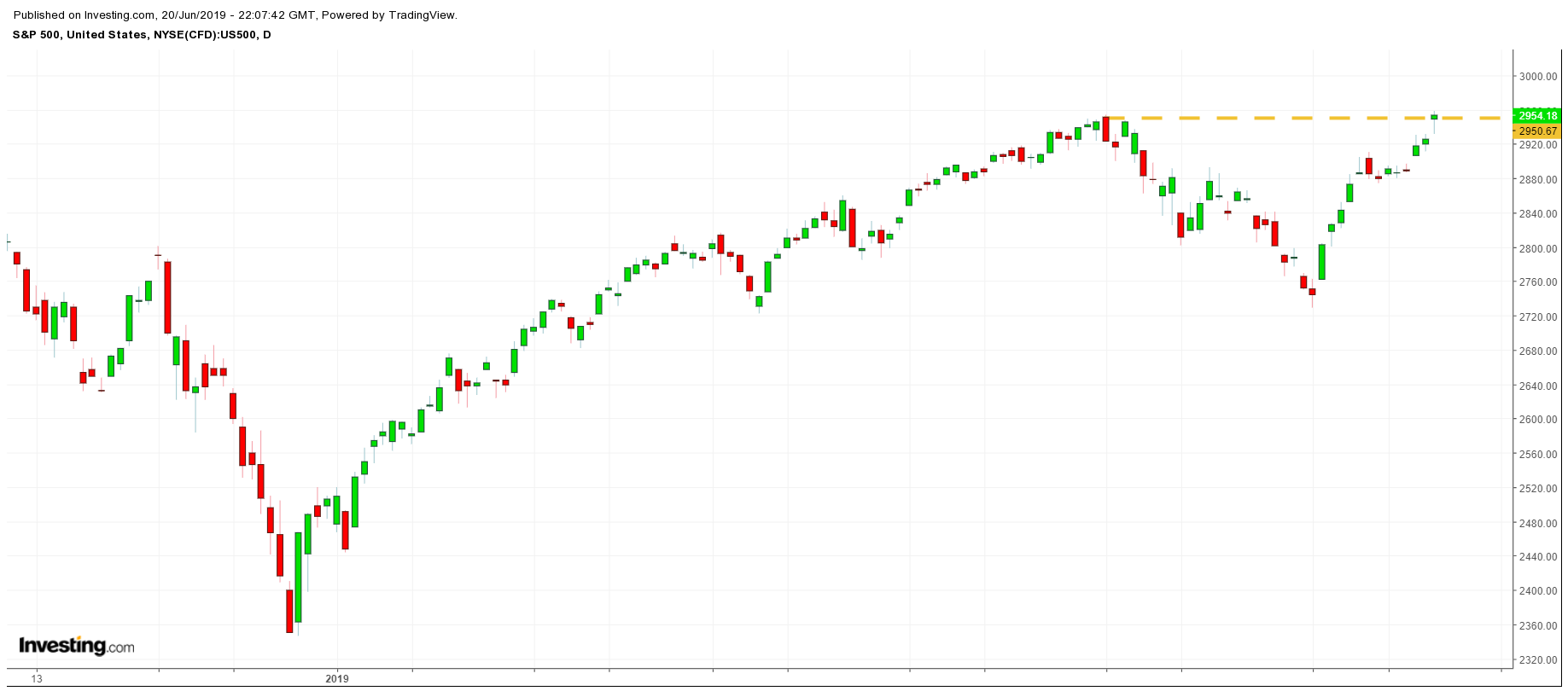 S&P 500