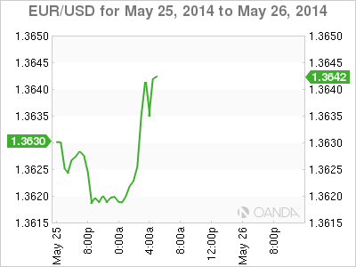EUR/USD - 25/26 May