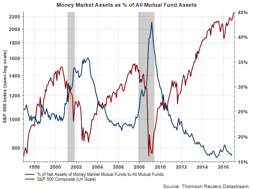Money Market Assets as % of All Mutual Fund Assets