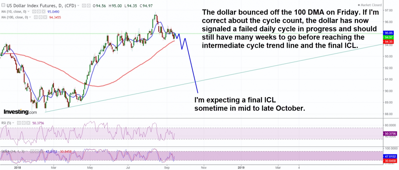 The dollar is in a declining phase of its intermediate cycle