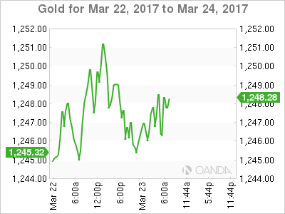 Gold Chart For Mar 22-24, 2017