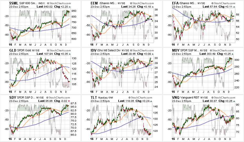 Sector Charts as of December 23, 2016, Part II