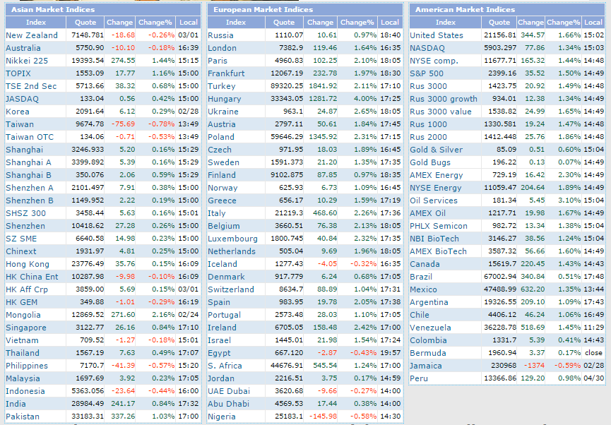 World Market Indices
