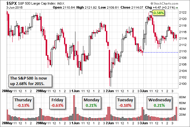 S&P 500 15-Minute Chart