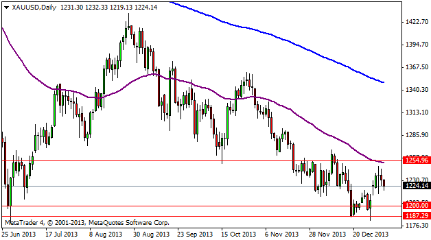 Gold Daily Chart