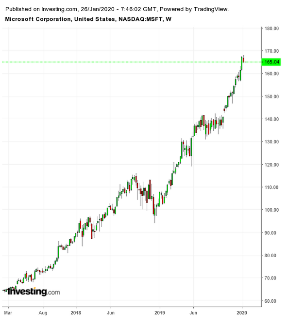 MSFT Weekly 2017-2020