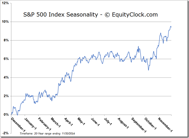 SPX Seasonality