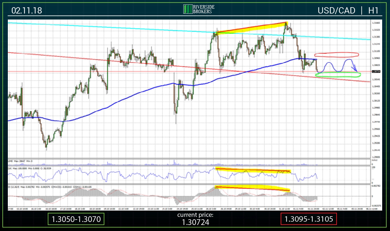 USD/CAD