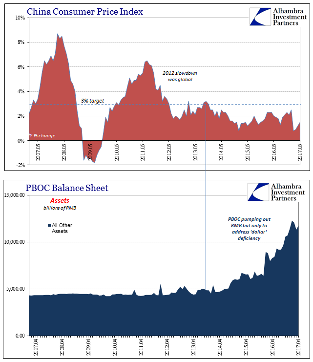 China CPI