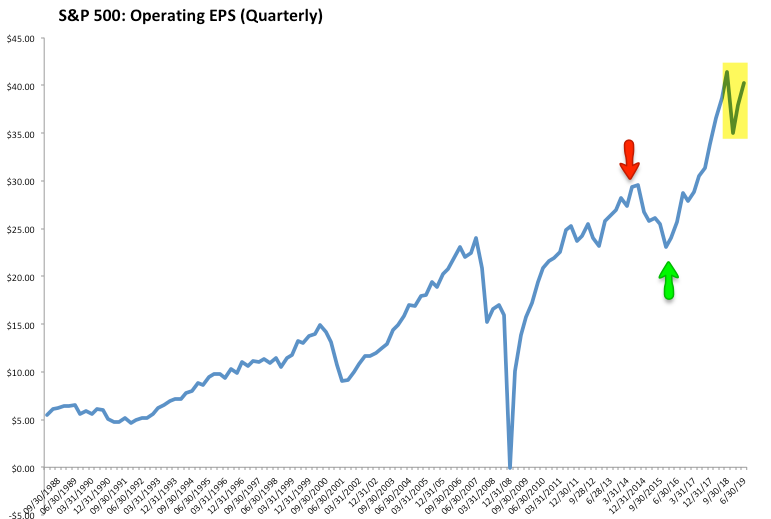 Operating Eps