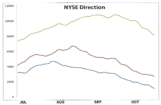 NYSE Direction