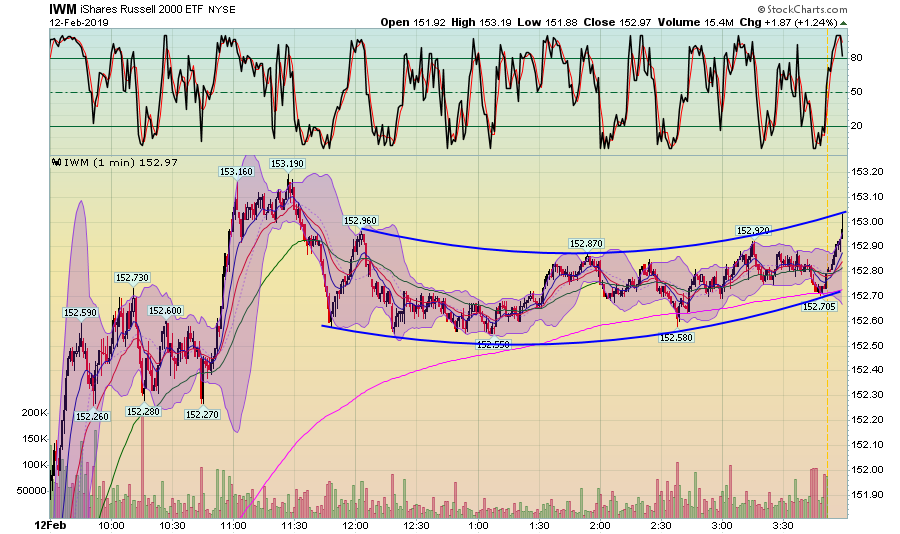 IWM 1 Min Chart