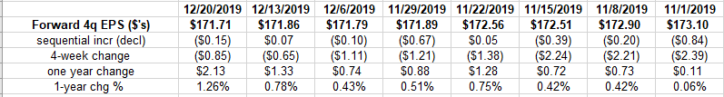 EPS Forward Estimate