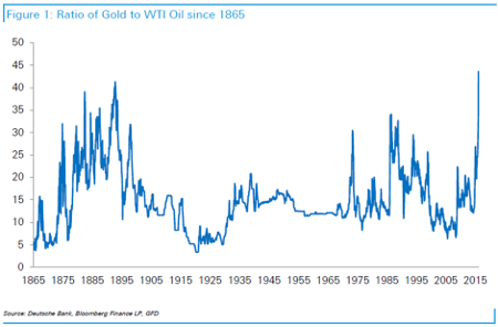 Ratio Of Gold To WTI Crude Oil - 1865-2015