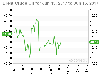 Brent Chart For June 13-15
