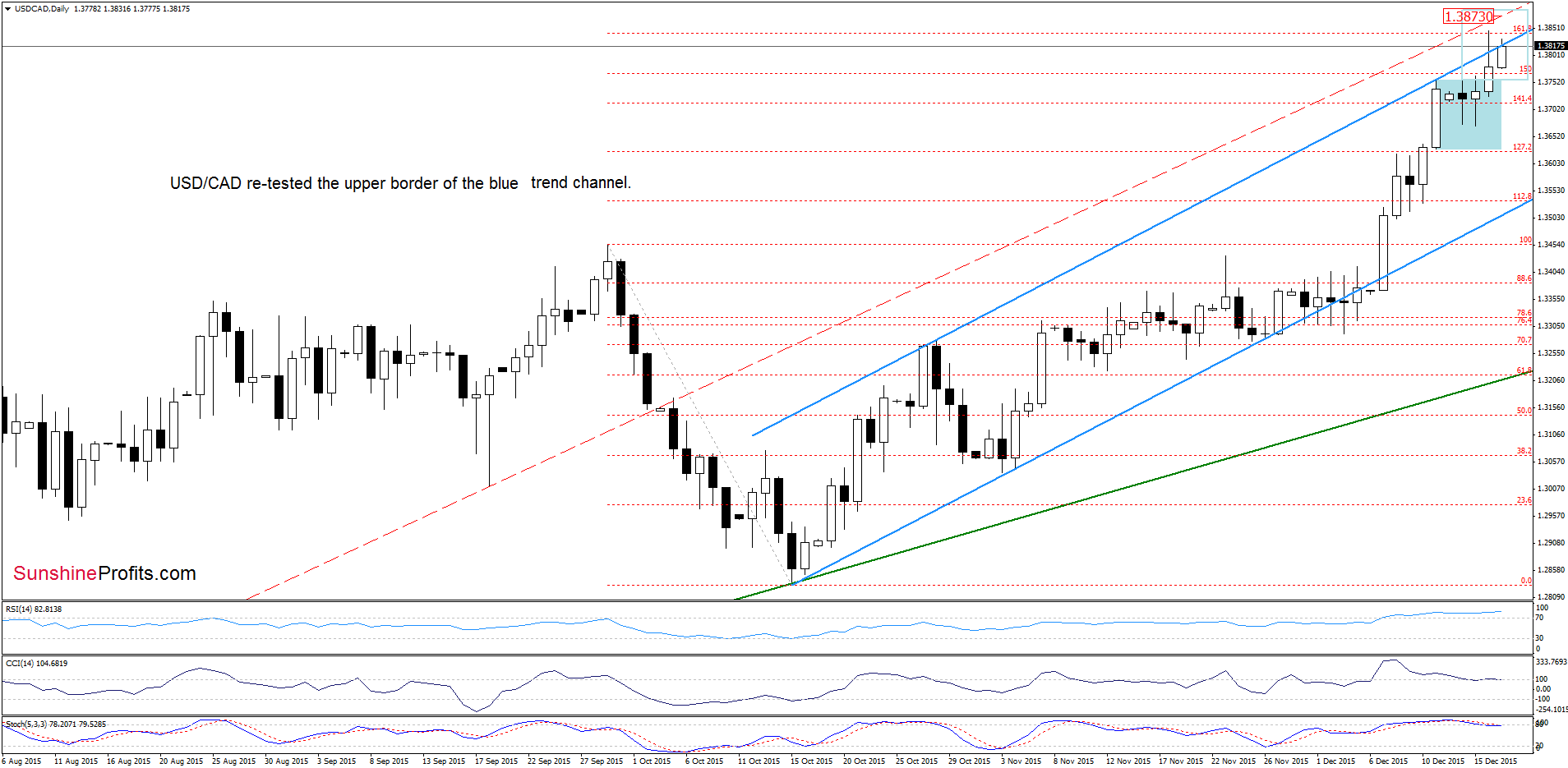 USD/CAD: Daily