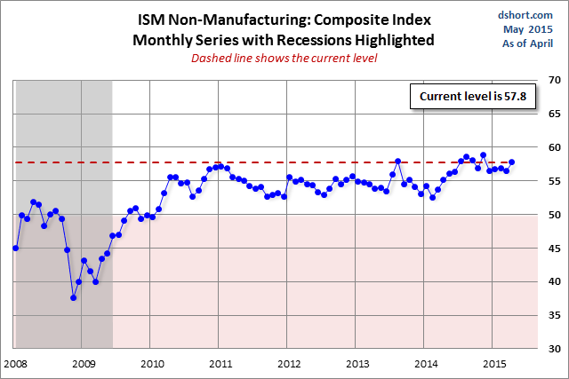 ISM Non-Manufacturing: Composite Index