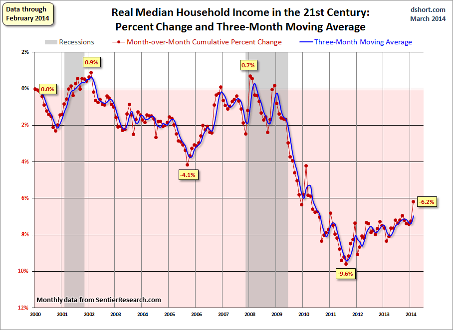 Household income real median growth since 2000
