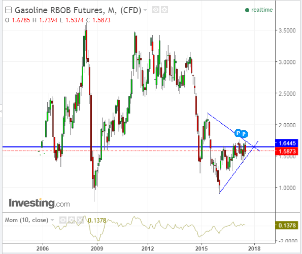 Monthly Gasoline Futures