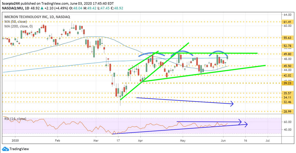 Micron Daily Chart