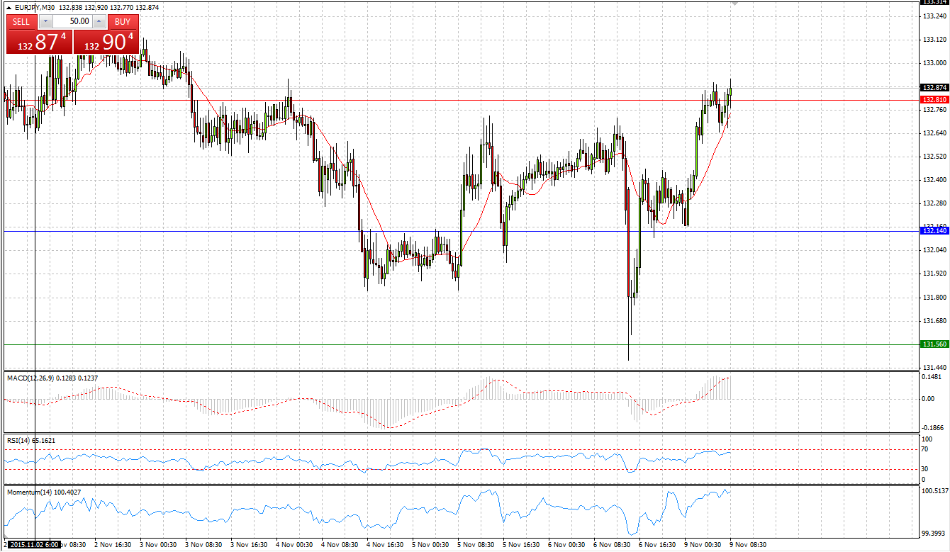 EUR/JPY Chart