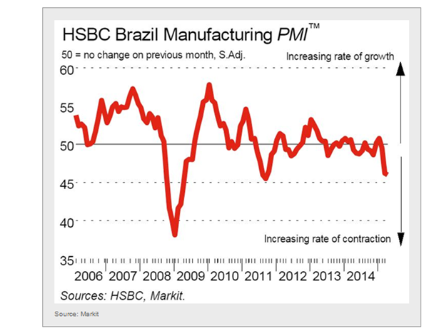 HSBC Brazil Manufacturing PMI