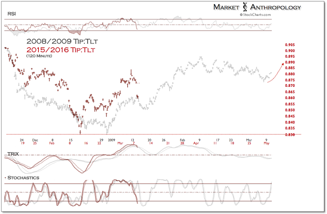 TIP:TLT 120-Minute Chart 2008/2009 vs 2015/2016