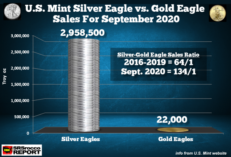 US Mint Silver Eagles vs Gold Eagle